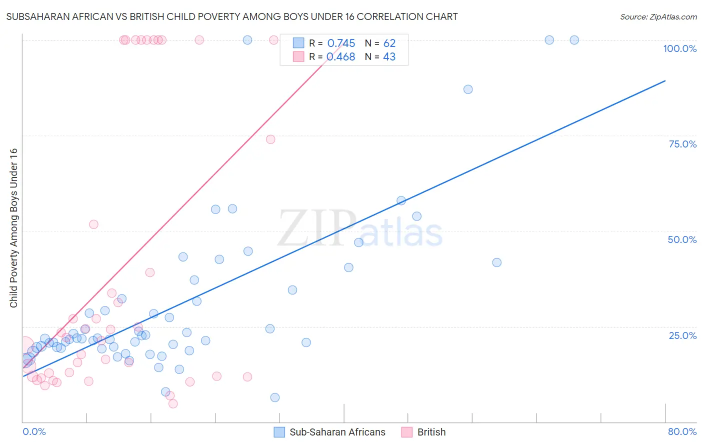 Subsaharan African vs British Child Poverty Among Boys Under 16
