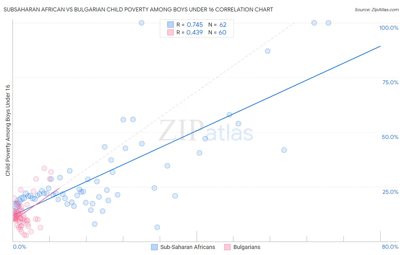 Subsaharan African vs Bulgarian Child Poverty Among Boys Under 16