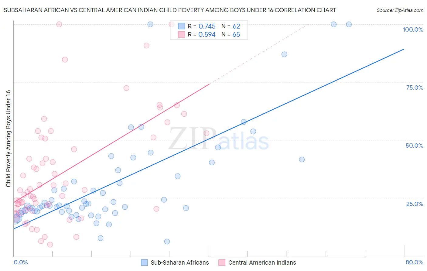 Subsaharan African vs Central American Indian Child Poverty Among Boys Under 16