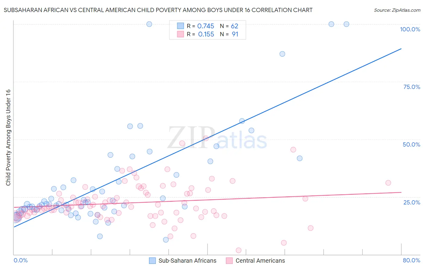 Subsaharan African vs Central American Child Poverty Among Boys Under 16