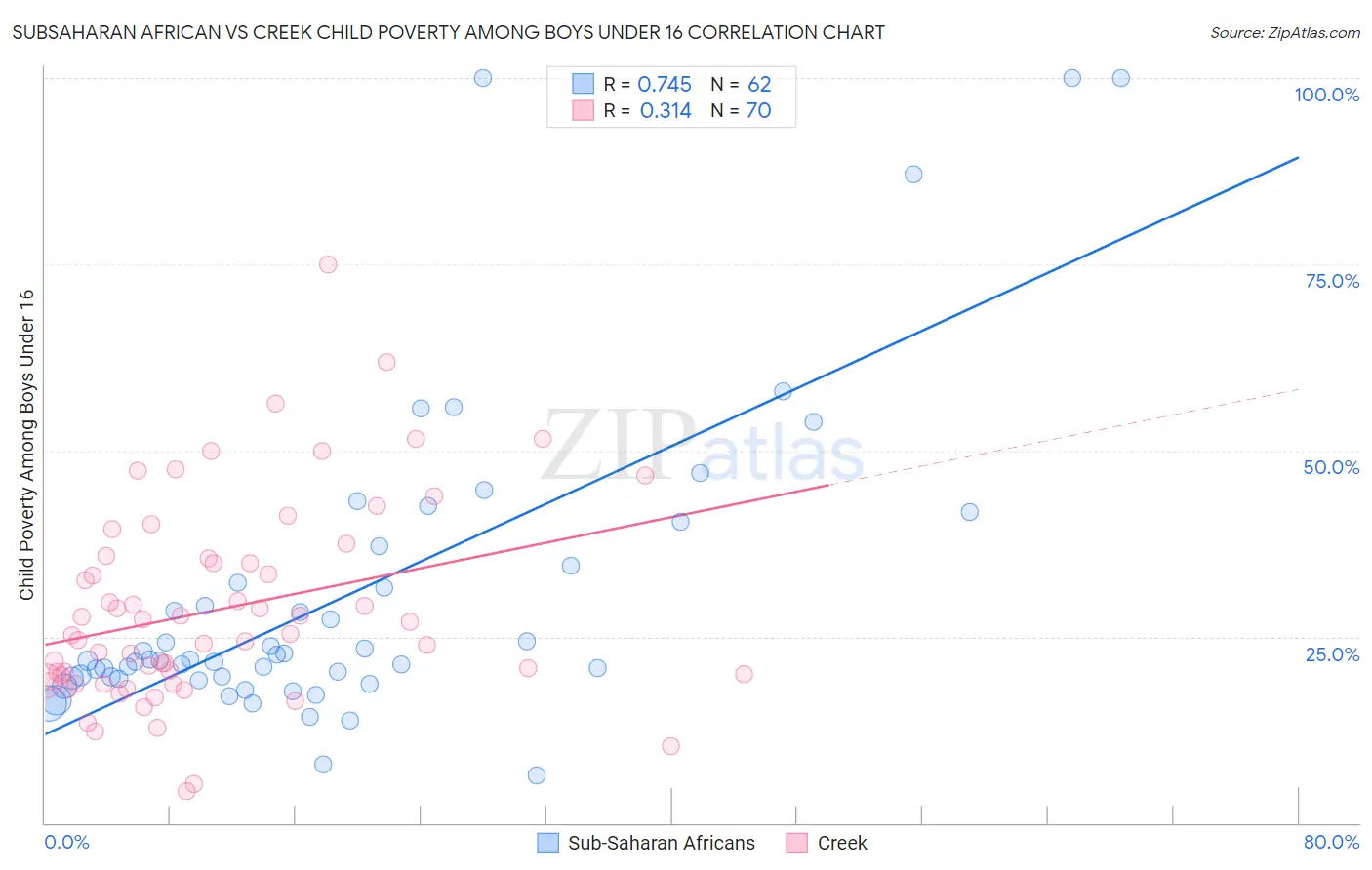 Subsaharan African vs Creek Child Poverty Among Boys Under 16