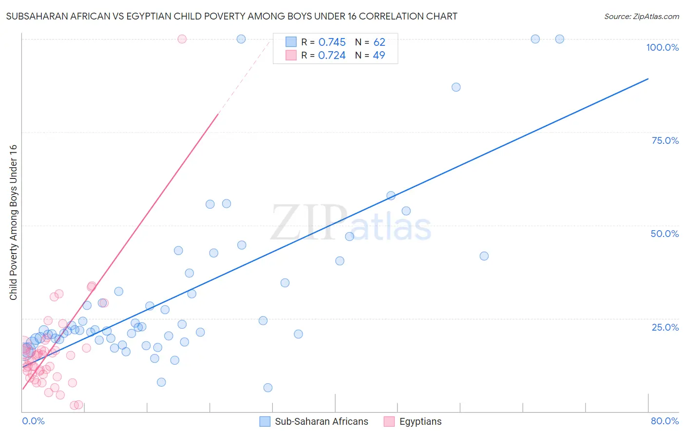 Subsaharan African vs Egyptian Child Poverty Among Boys Under 16