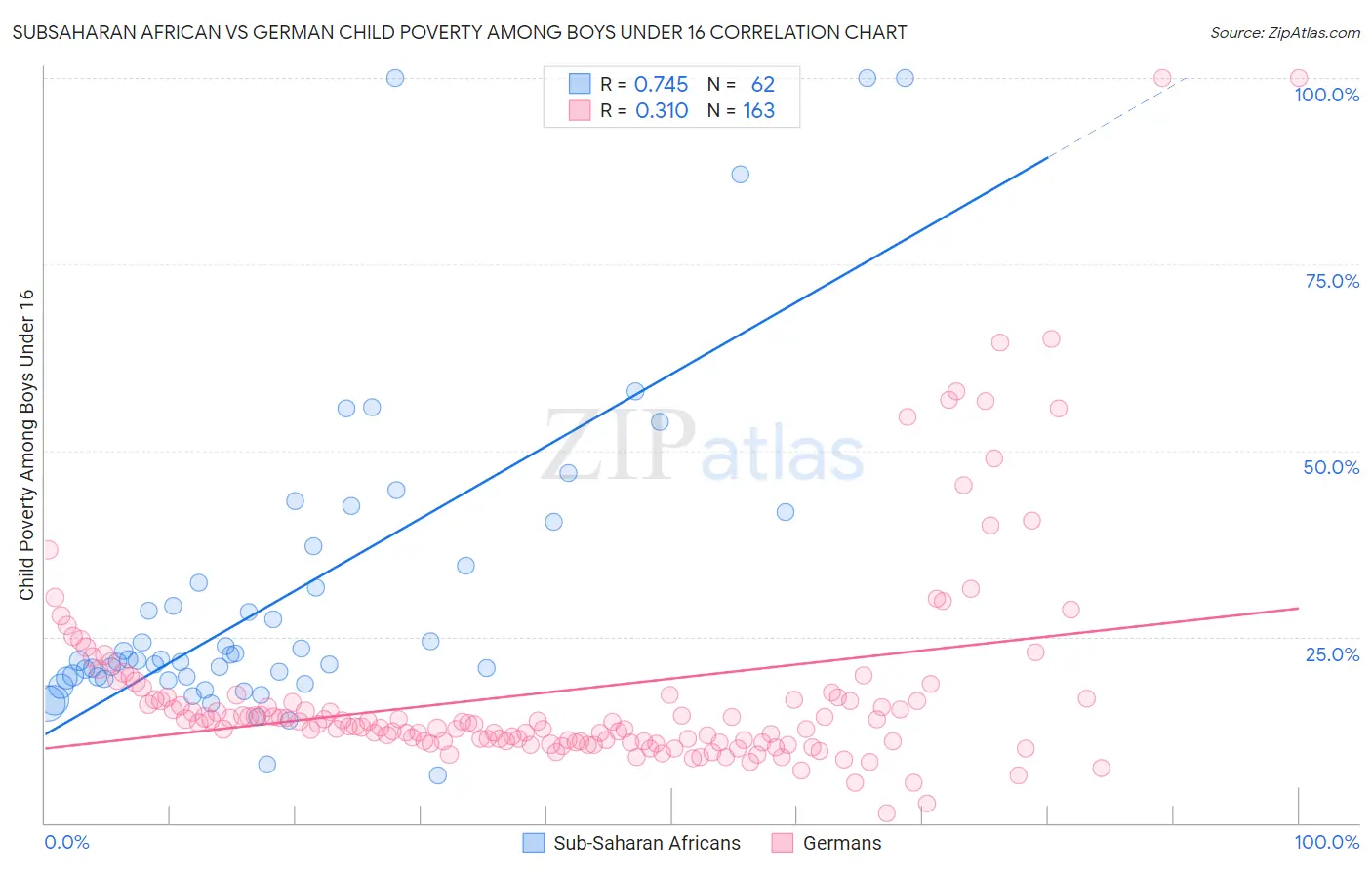 Subsaharan African vs German Child Poverty Among Boys Under 16