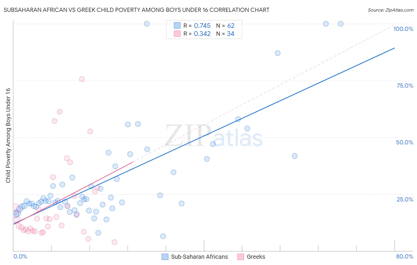 Subsaharan African vs Greek Child Poverty Among Boys Under 16