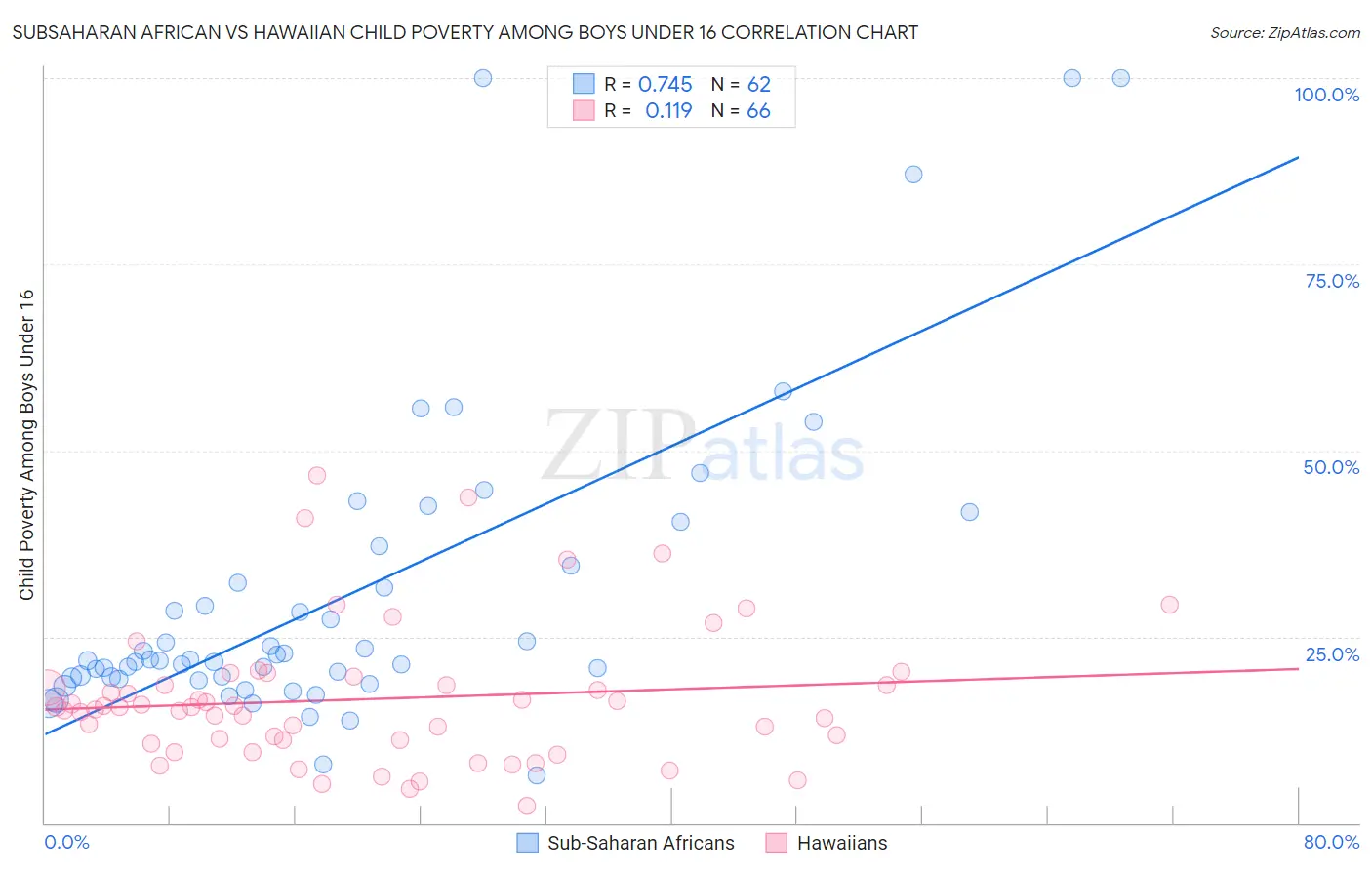 Subsaharan African vs Hawaiian Child Poverty Among Boys Under 16