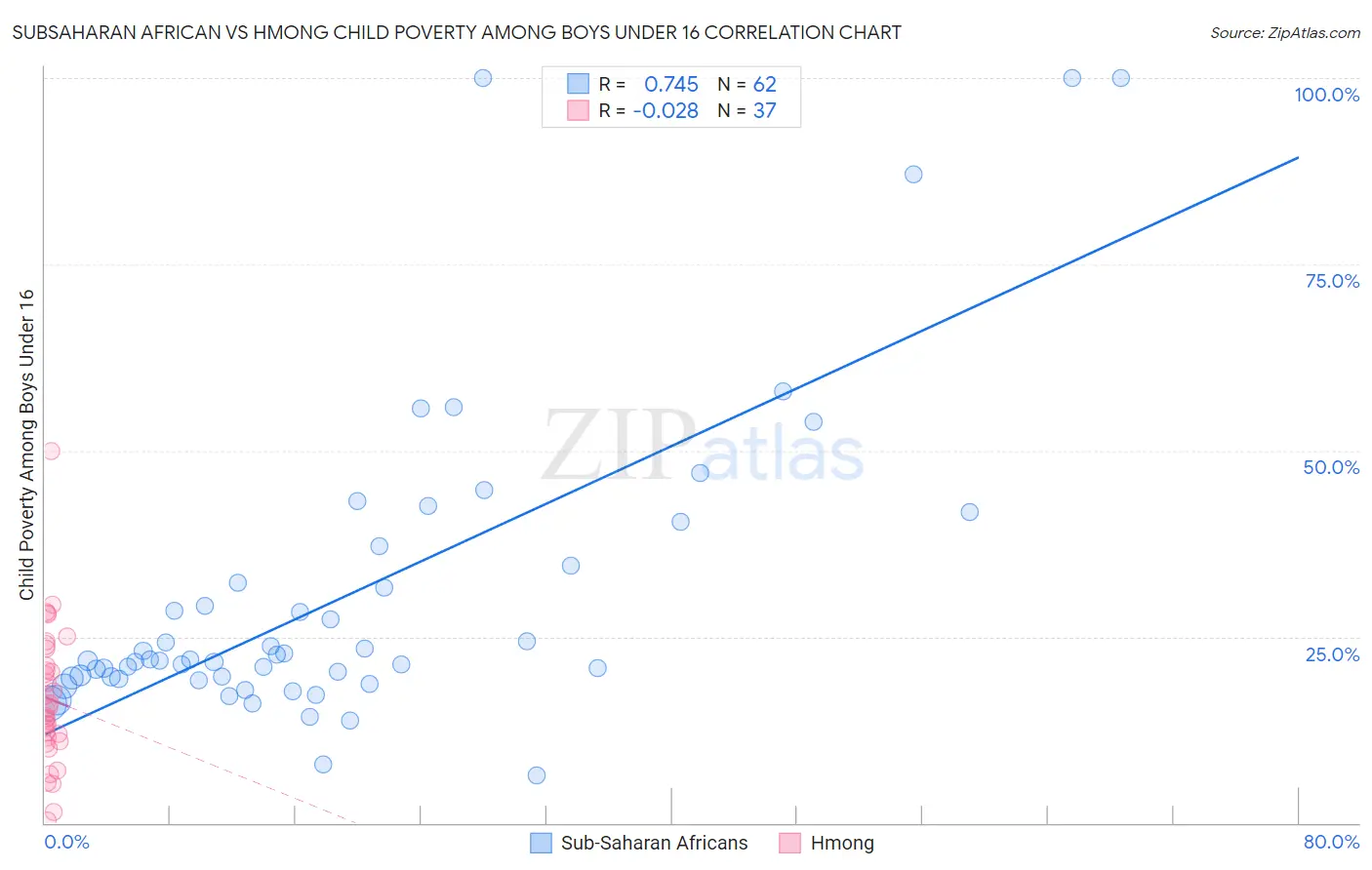 Subsaharan African vs Hmong Child Poverty Among Boys Under 16