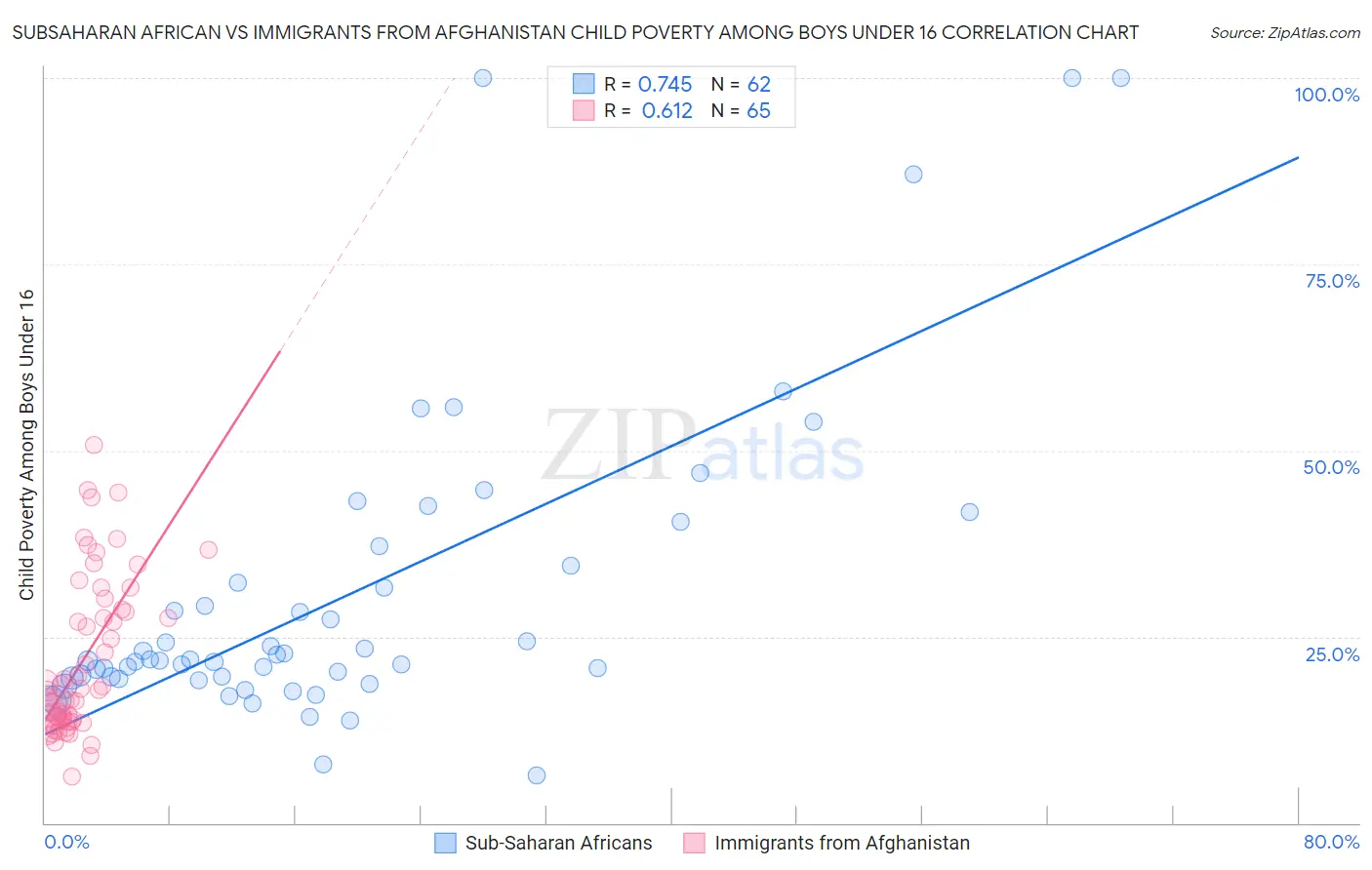 Subsaharan African vs Immigrants from Afghanistan Child Poverty Among Boys Under 16