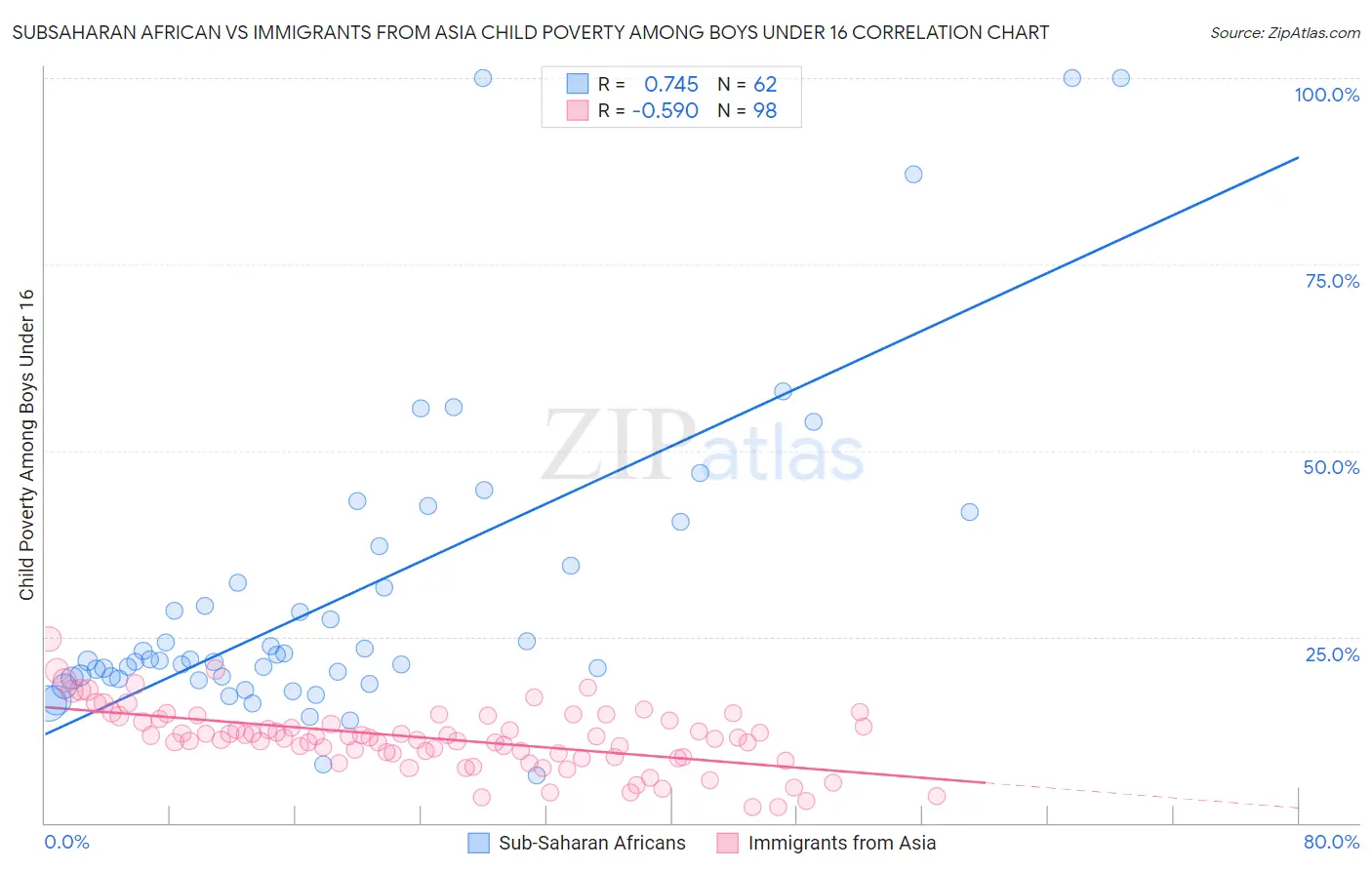 Subsaharan African vs Immigrants from Asia Child Poverty Among Boys Under 16