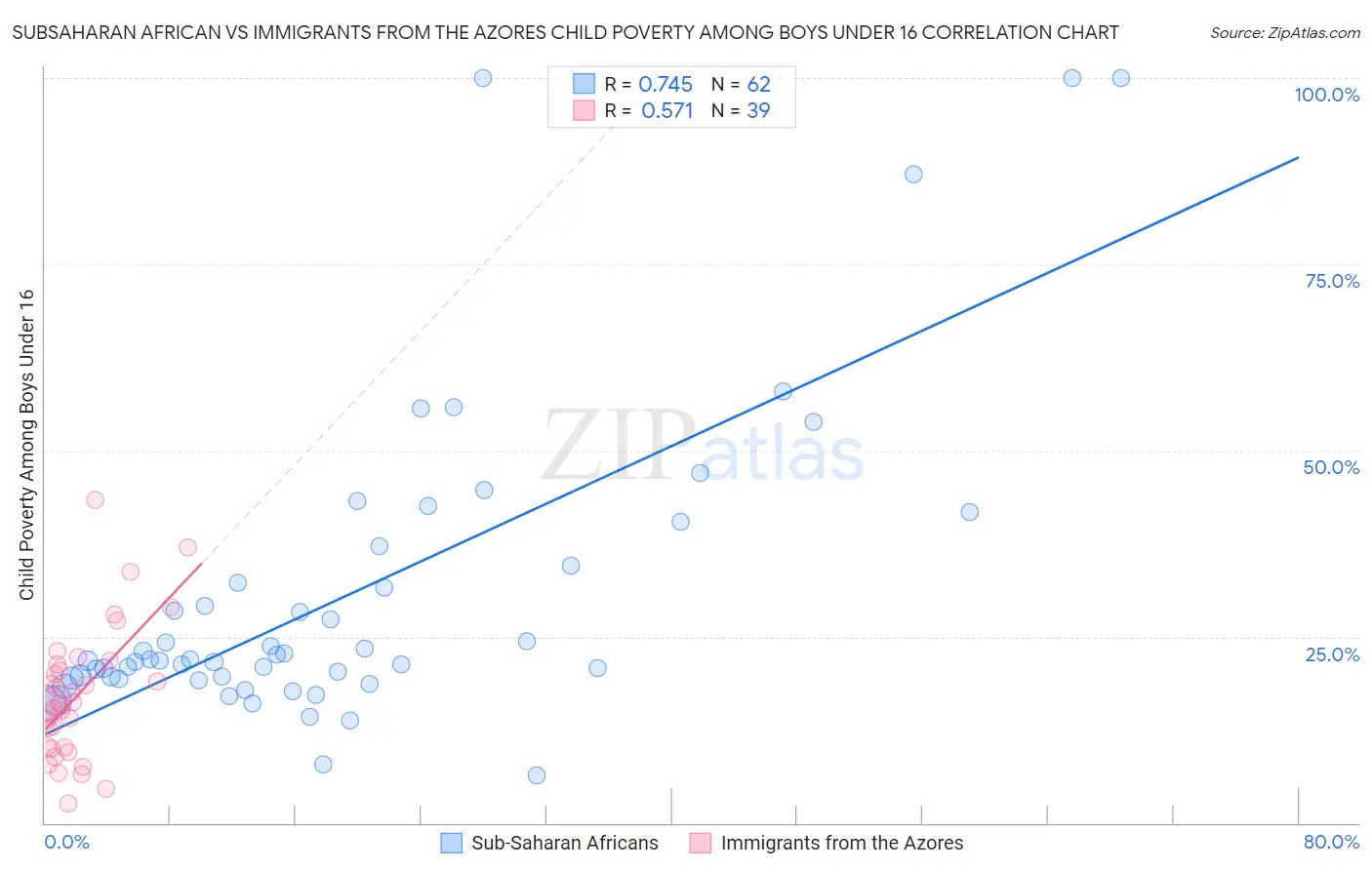 Subsaharan African vs Immigrants from the Azores Child Poverty Among Boys Under 16