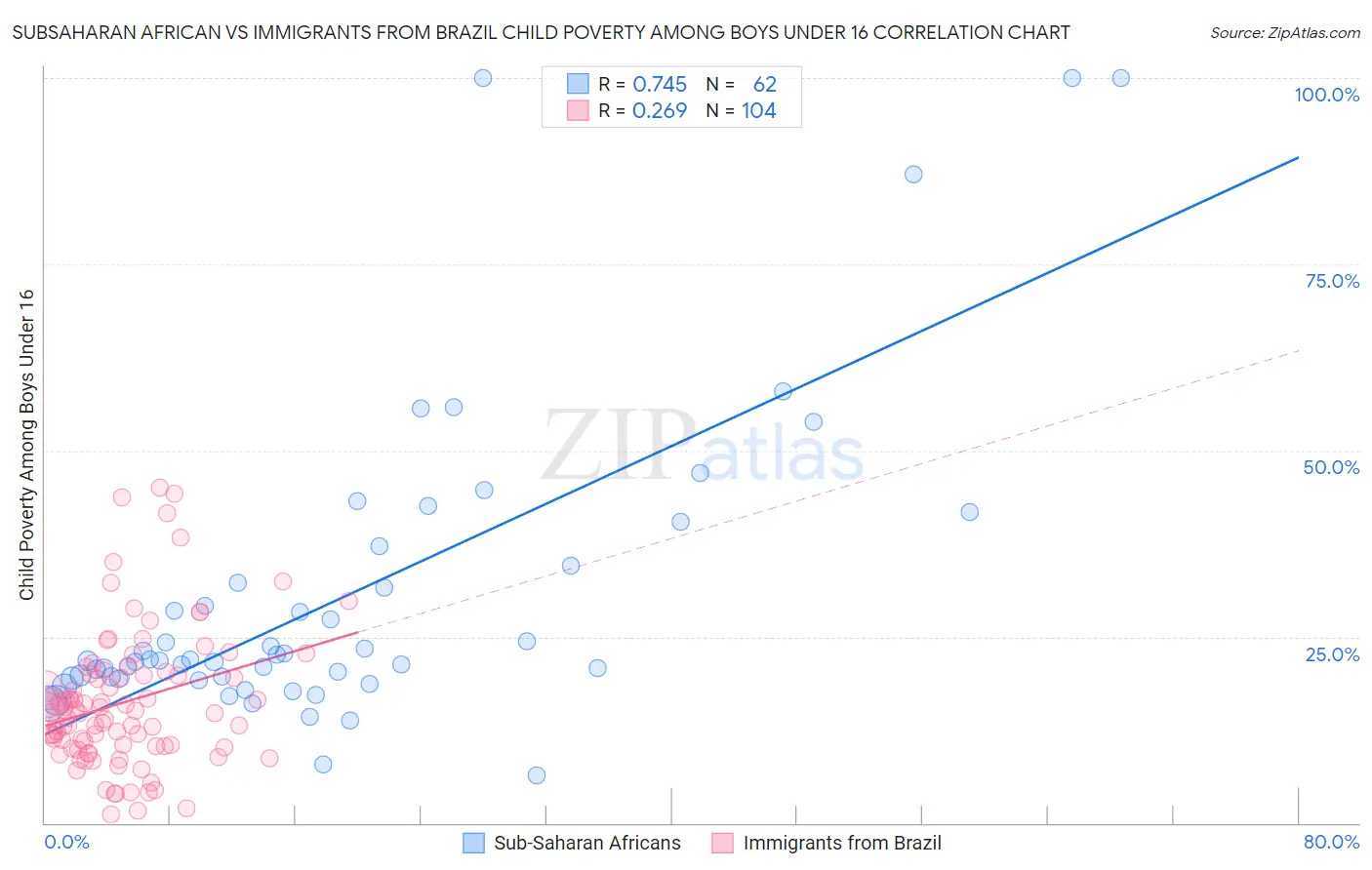 Subsaharan African vs Immigrants from Brazil Child Poverty Among Boys Under 16