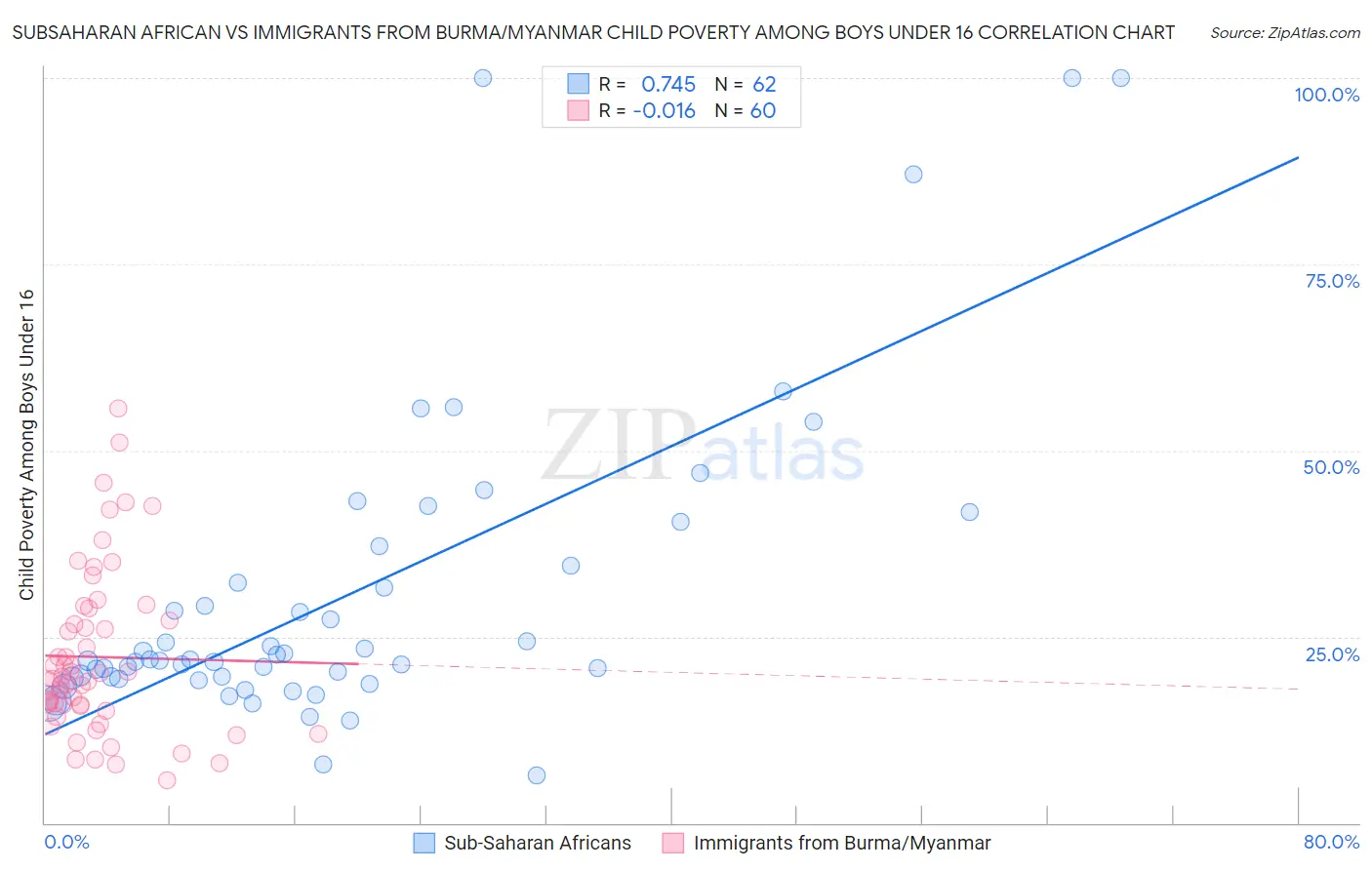 Subsaharan African vs Immigrants from Burma/Myanmar Child Poverty Among Boys Under 16