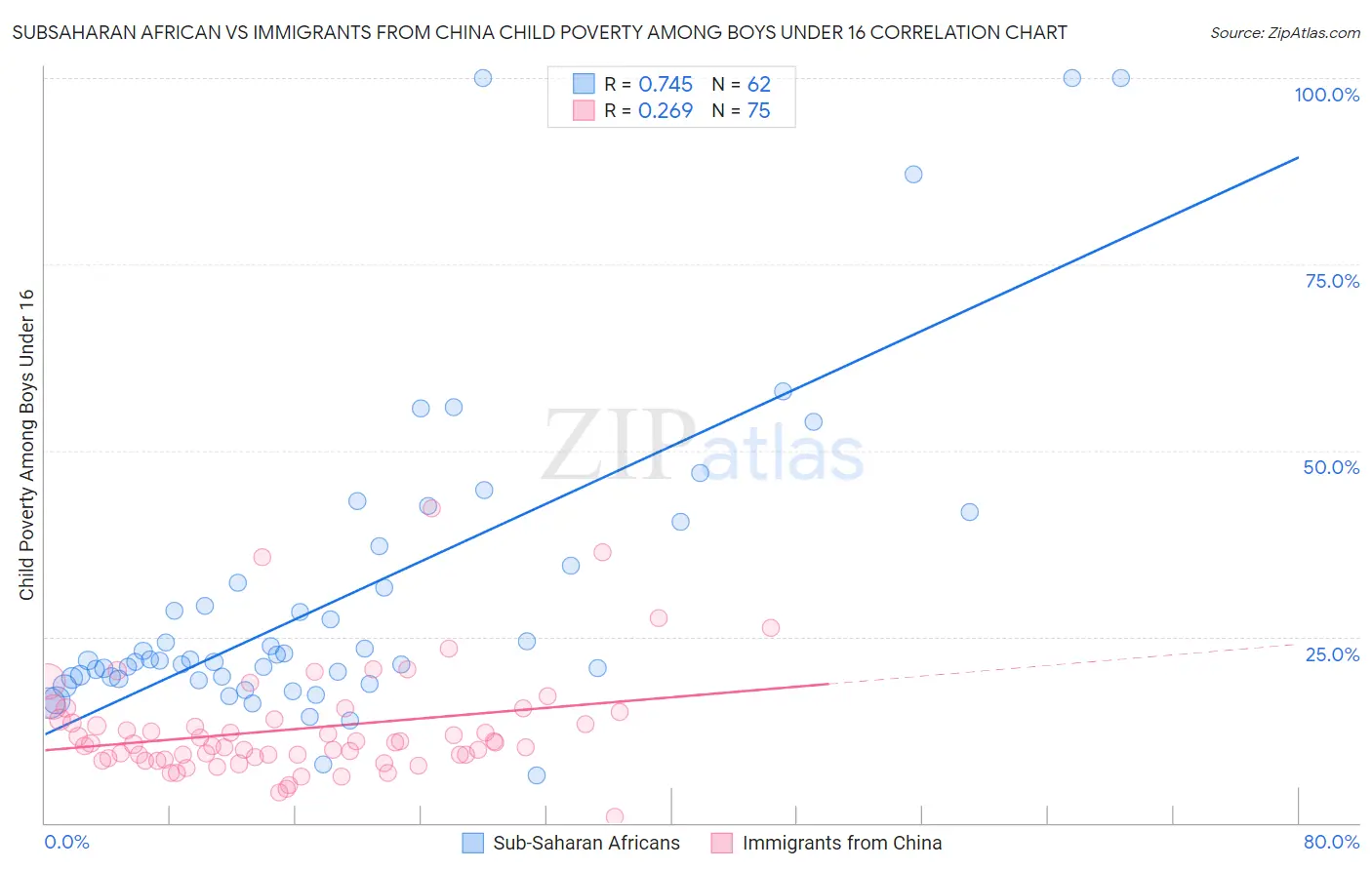 Subsaharan African vs Immigrants from China Child Poverty Among Boys Under 16