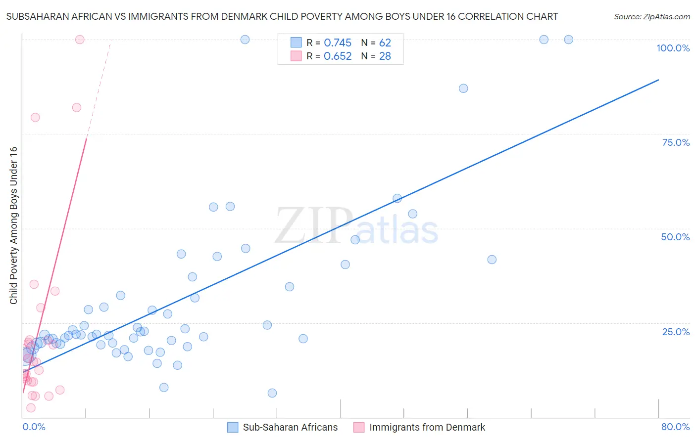 Subsaharan African vs Immigrants from Denmark Child Poverty Among Boys Under 16