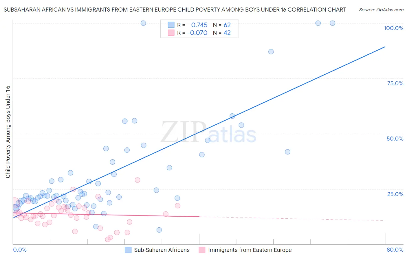 Subsaharan African vs Immigrants from Eastern Europe Child Poverty Among Boys Under 16