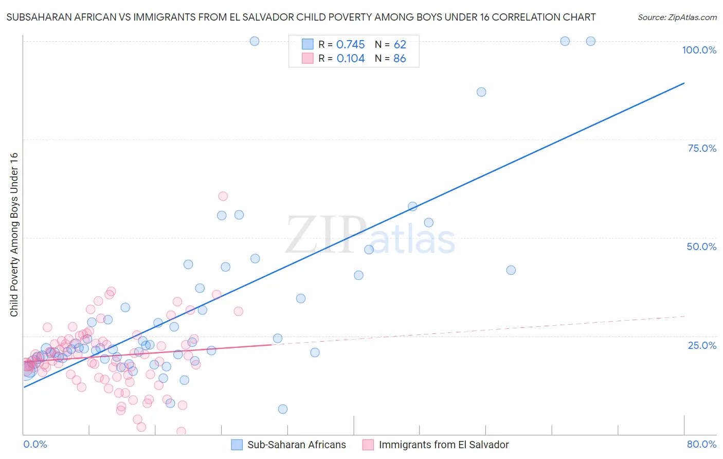 Subsaharan African vs Immigrants from El Salvador Child Poverty Among Boys Under 16