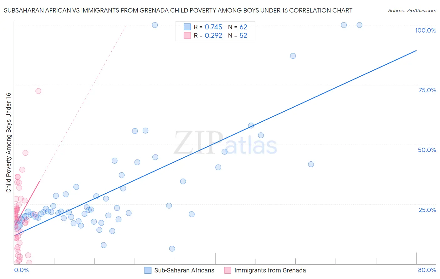 Subsaharan African vs Immigrants from Grenada Child Poverty Among Boys Under 16