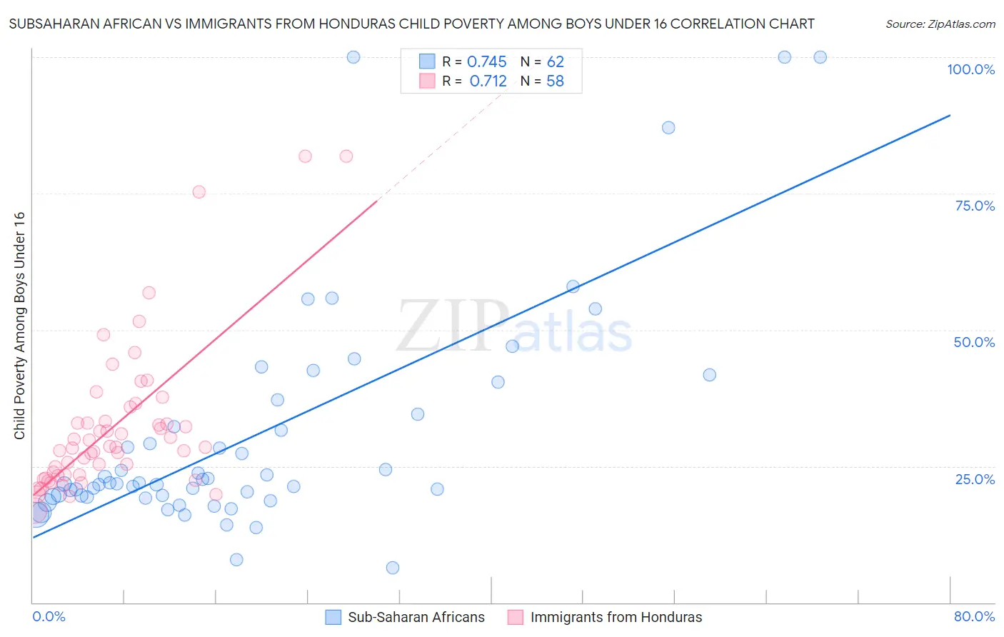 Subsaharan African vs Immigrants from Honduras Child Poverty Among Boys Under 16