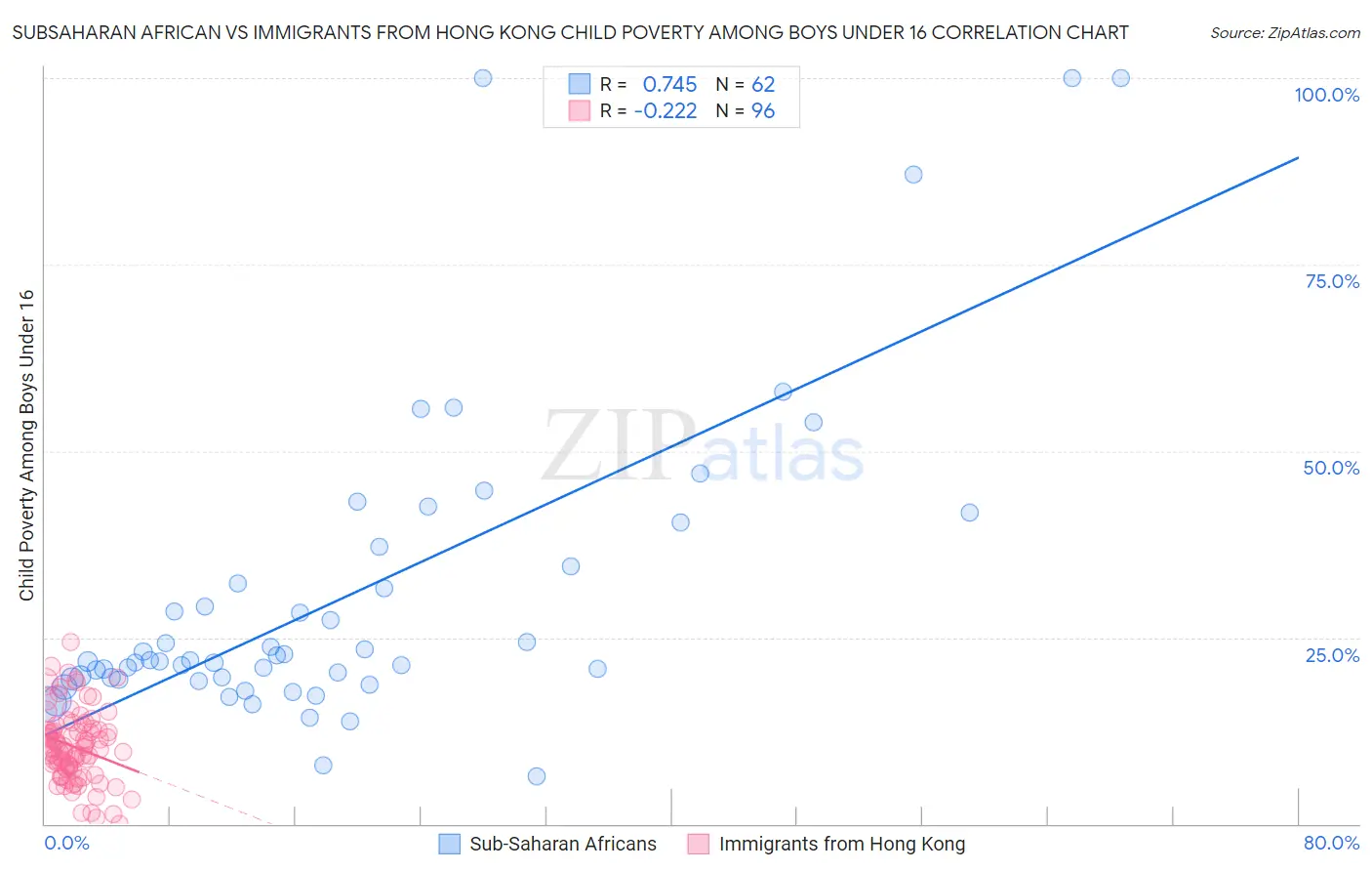 Subsaharan African vs Immigrants from Hong Kong Child Poverty Among Boys Under 16