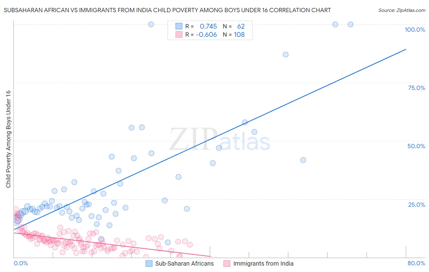 Subsaharan African vs Immigrants from India Child Poverty Among Boys Under 16