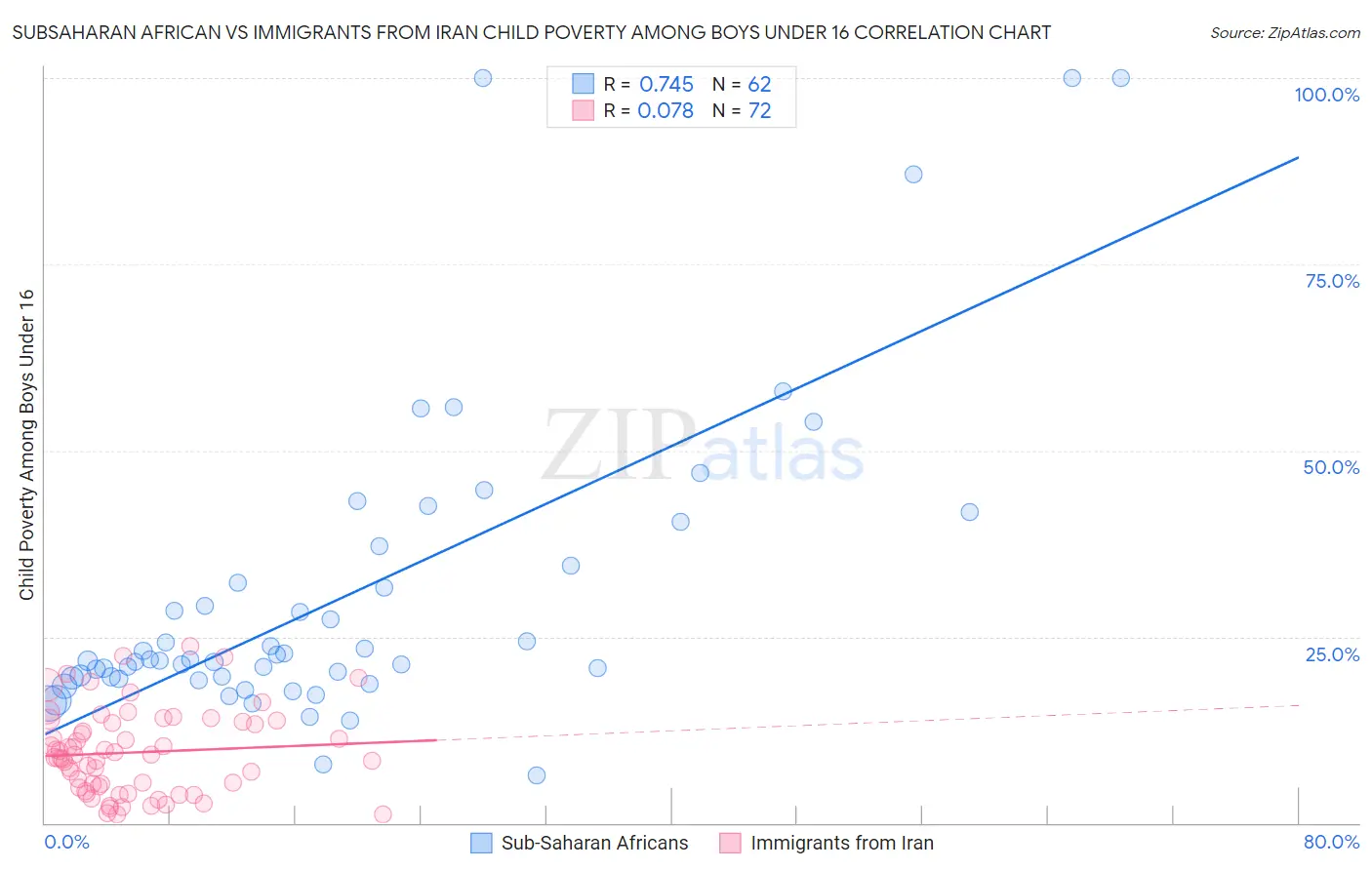 Subsaharan African vs Immigrants from Iran Child Poverty Among Boys Under 16