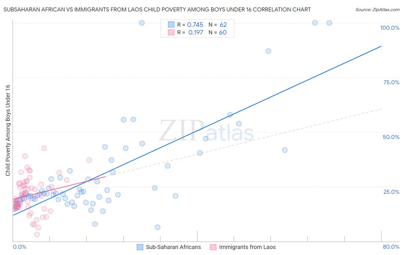 Subsaharan African vs Immigrants from Laos Child Poverty Among Boys Under 16