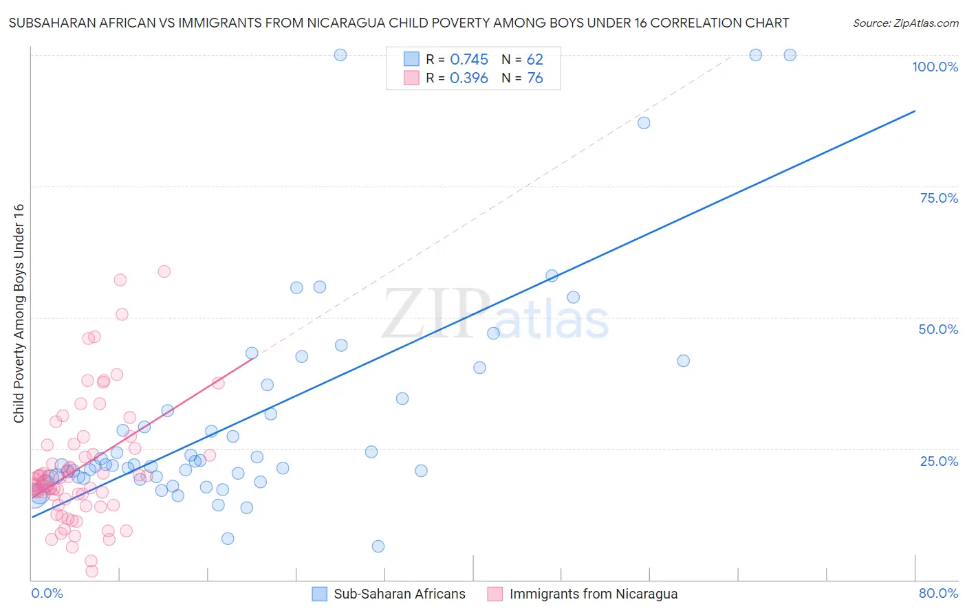 Subsaharan African vs Immigrants from Nicaragua Child Poverty Among Boys Under 16