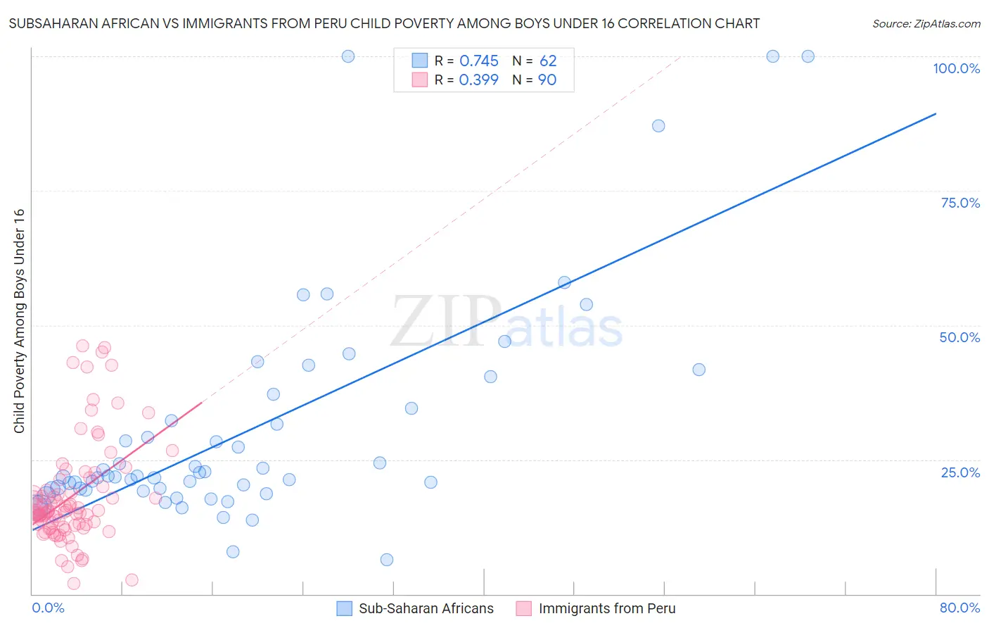 Subsaharan African vs Immigrants from Peru Child Poverty Among Boys Under 16