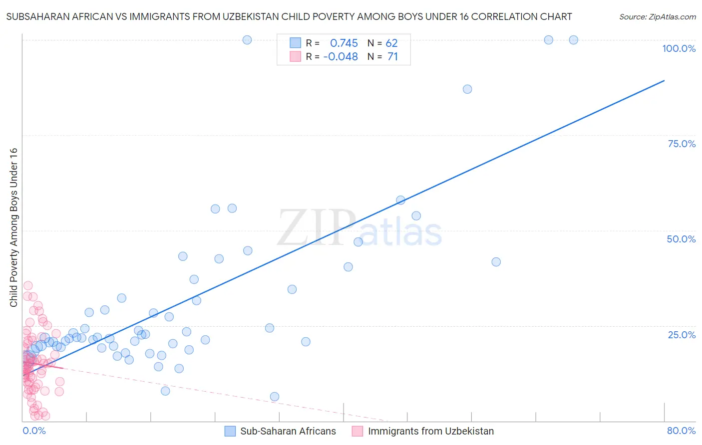 Subsaharan African vs Immigrants from Uzbekistan Child Poverty Among Boys Under 16