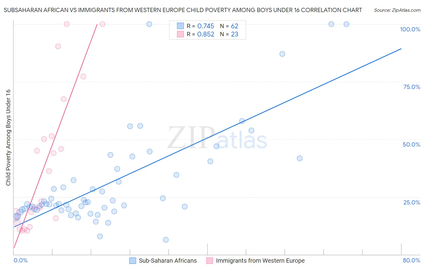 Subsaharan African vs Immigrants from Western Europe Child Poverty Among Boys Under 16