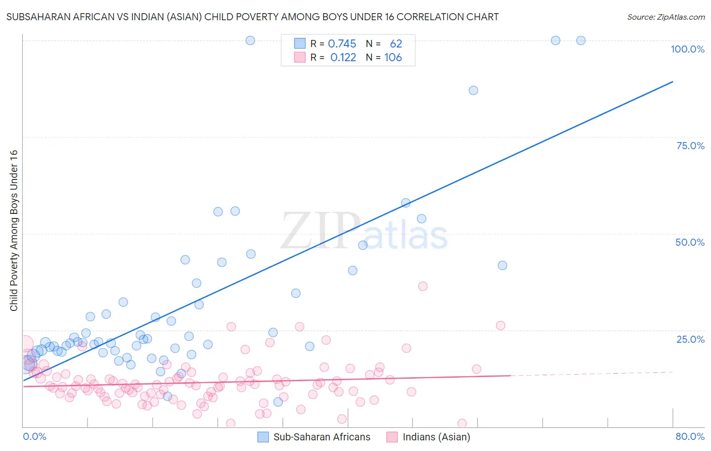 Subsaharan African vs Indian (Asian) Child Poverty Among Boys Under 16