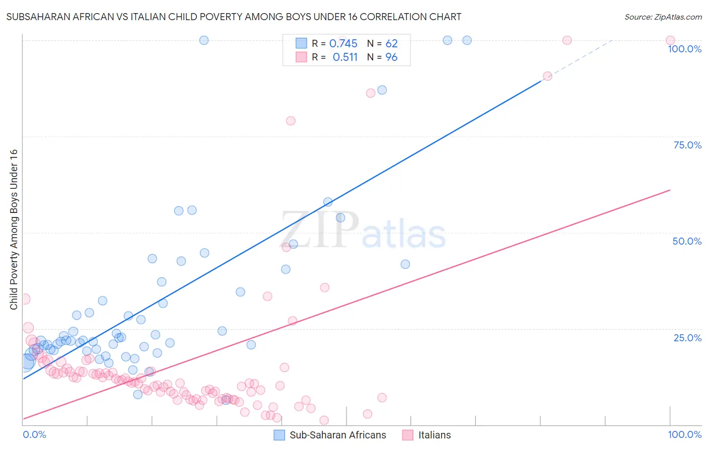 Subsaharan African vs Italian Child Poverty Among Boys Under 16