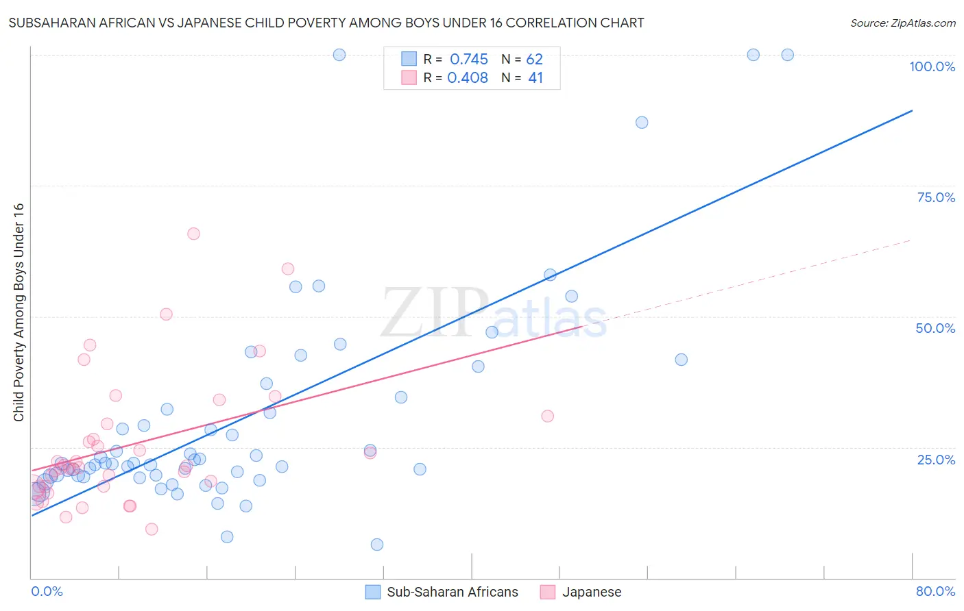 Subsaharan African vs Japanese Child Poverty Among Boys Under 16