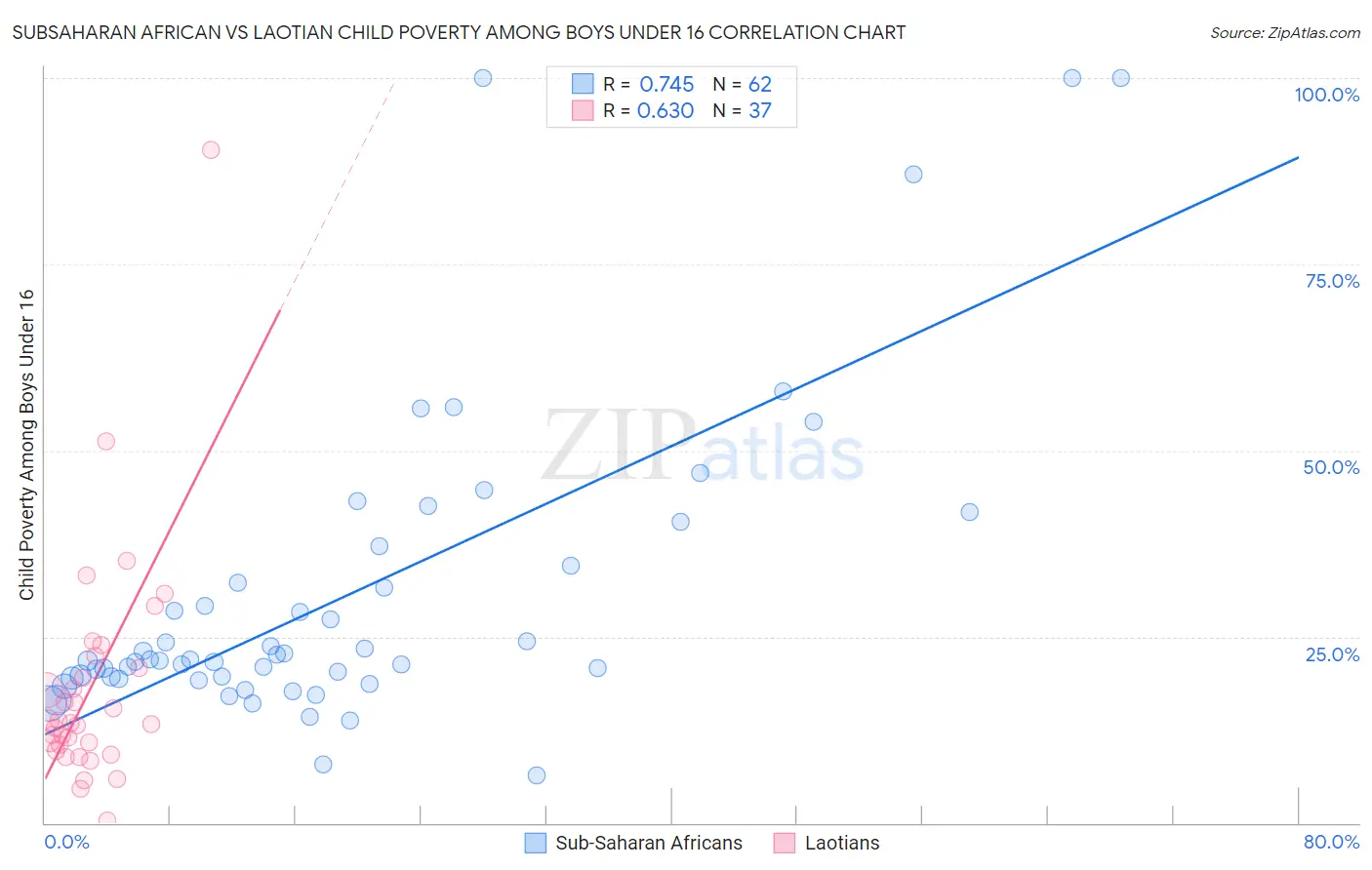 Subsaharan African vs Laotian Child Poverty Among Boys Under 16