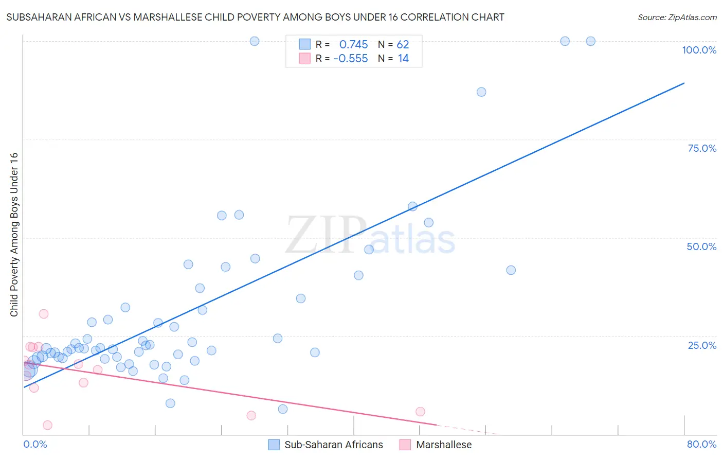 Subsaharan African vs Marshallese Child Poverty Among Boys Under 16