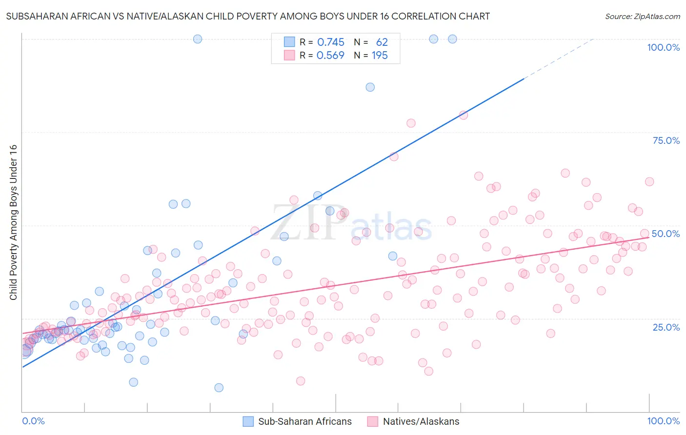 Subsaharan African vs Native/Alaskan Child Poverty Among Boys Under 16