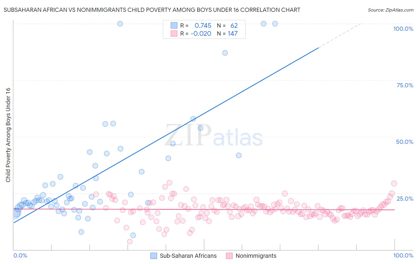 Subsaharan African vs Nonimmigrants Child Poverty Among Boys Under 16