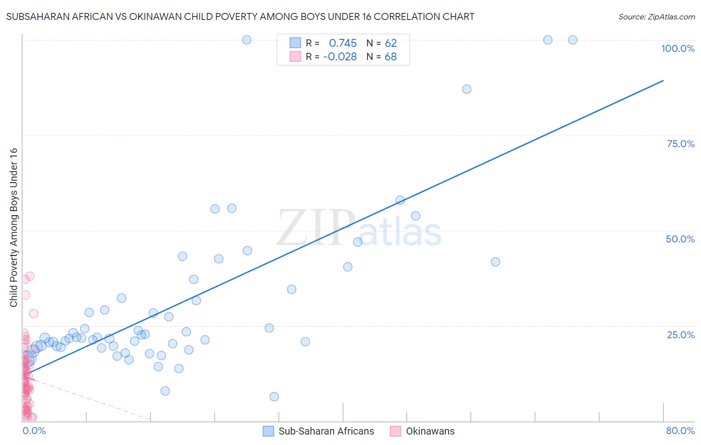 Subsaharan African vs Okinawan Child Poverty Among Boys Under 16