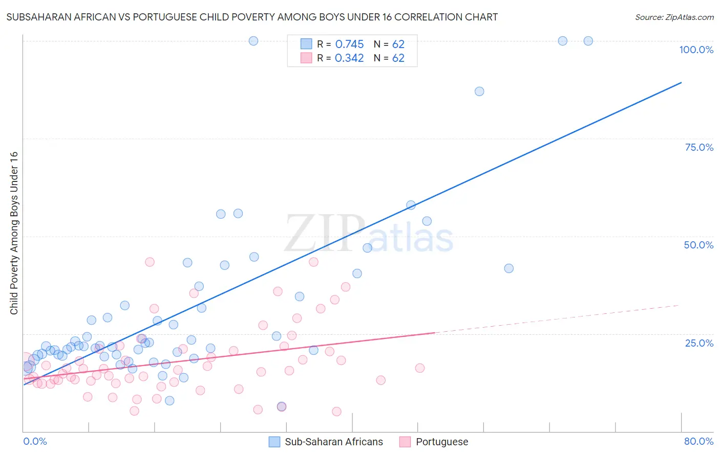 Subsaharan African vs Portuguese Child Poverty Among Boys Under 16