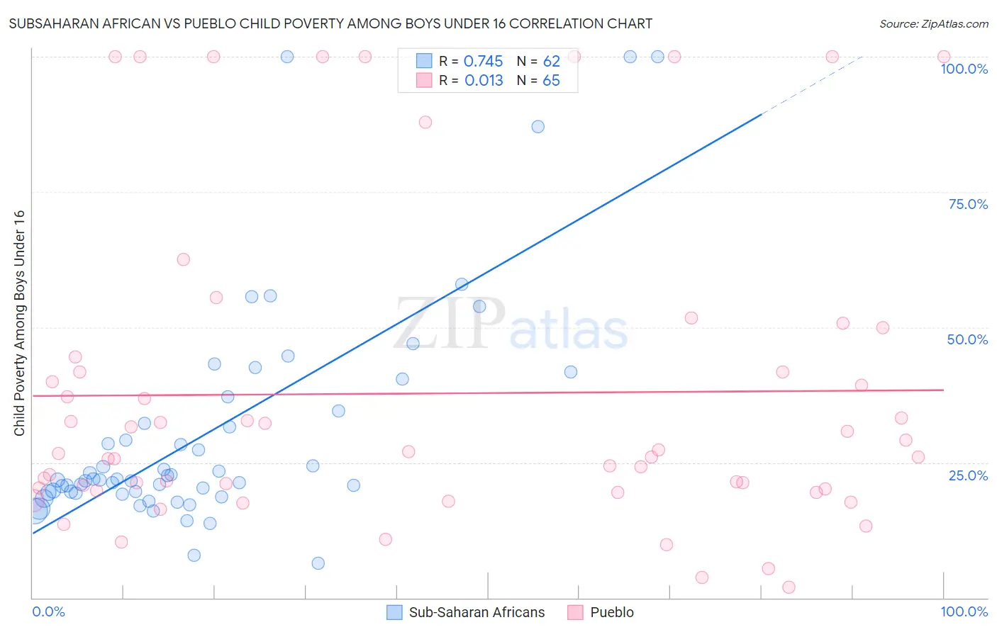 Subsaharan African vs Pueblo Child Poverty Among Boys Under 16
