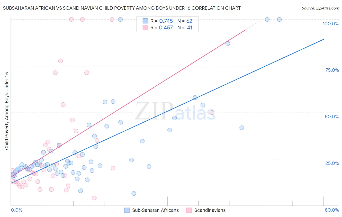 Subsaharan African vs Scandinavian Child Poverty Among Boys Under 16