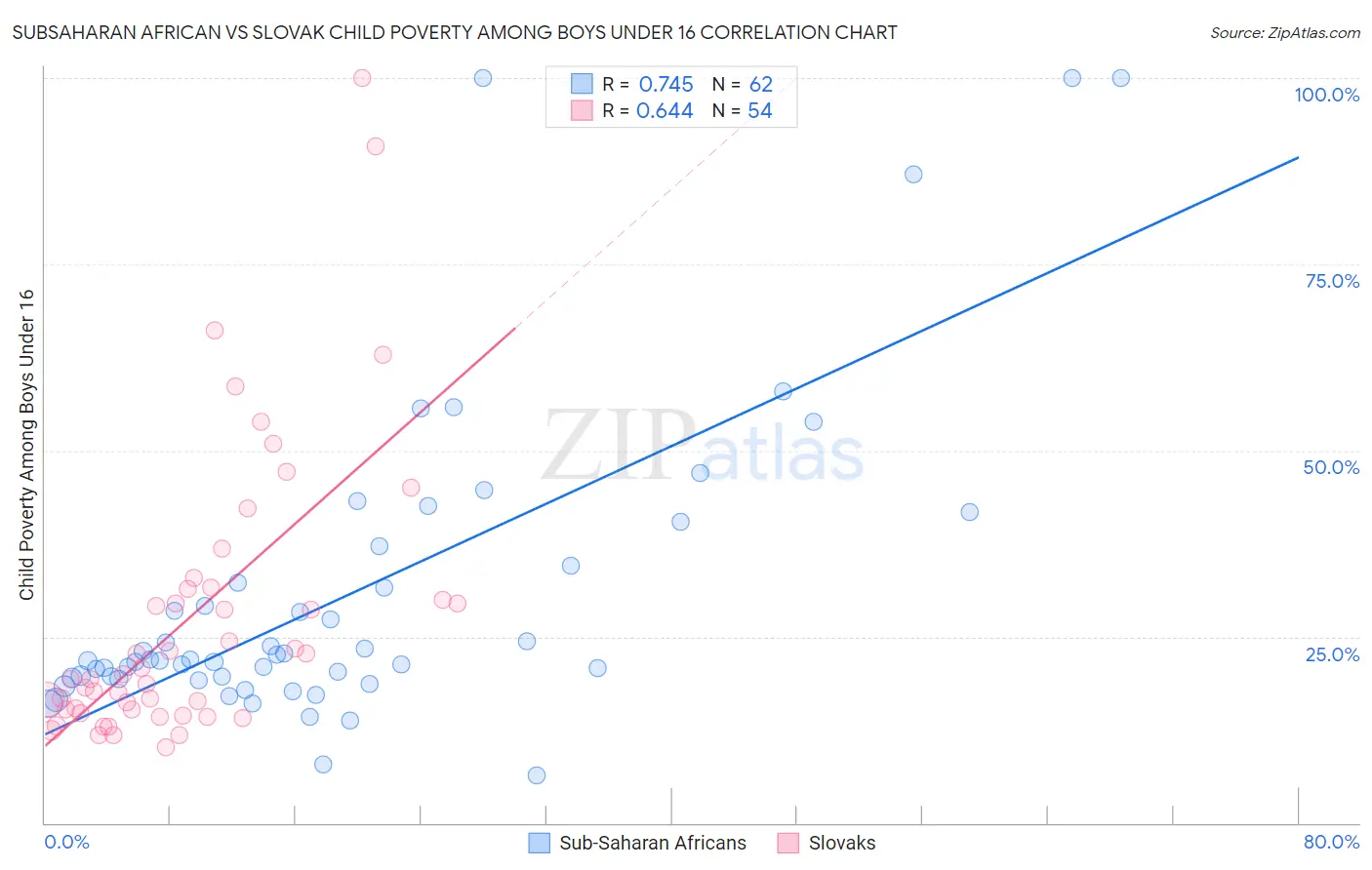 Subsaharan African vs Slovak Child Poverty Among Boys Under 16