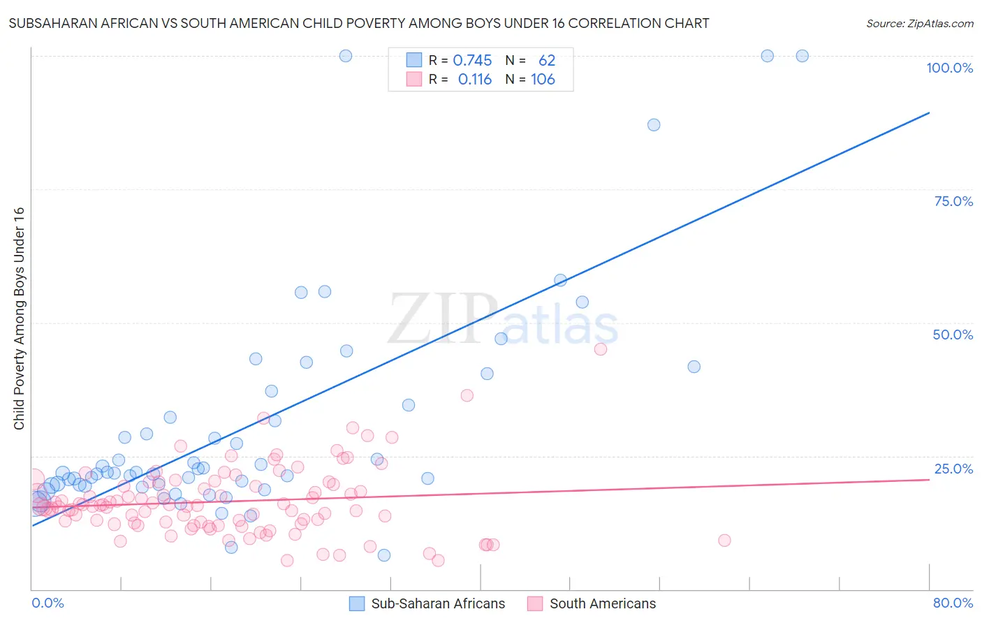 Subsaharan African vs South American Child Poverty Among Boys Under 16