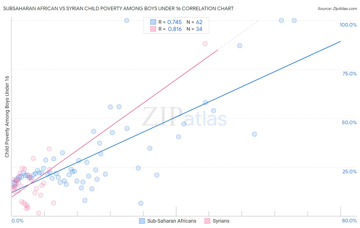Subsaharan African vs Syrian Child Poverty Among Boys Under 16