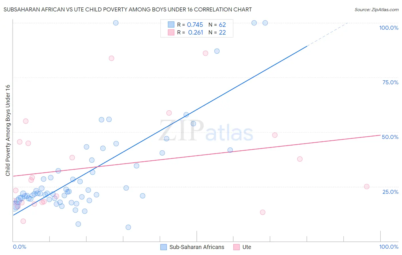 Subsaharan African vs Ute Child Poverty Among Boys Under 16