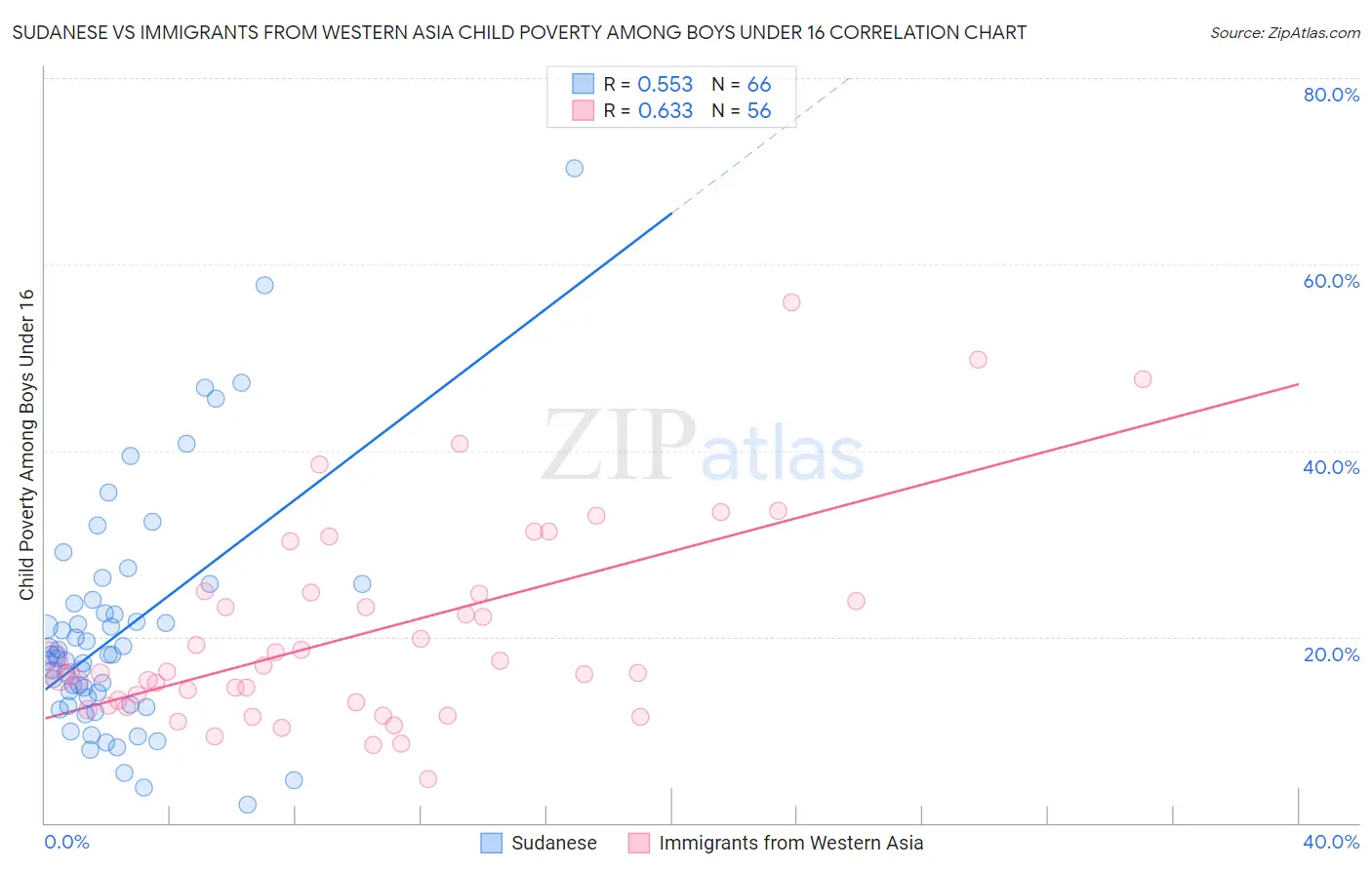 Sudanese vs Immigrants from Western Asia Child Poverty Among Boys Under 16