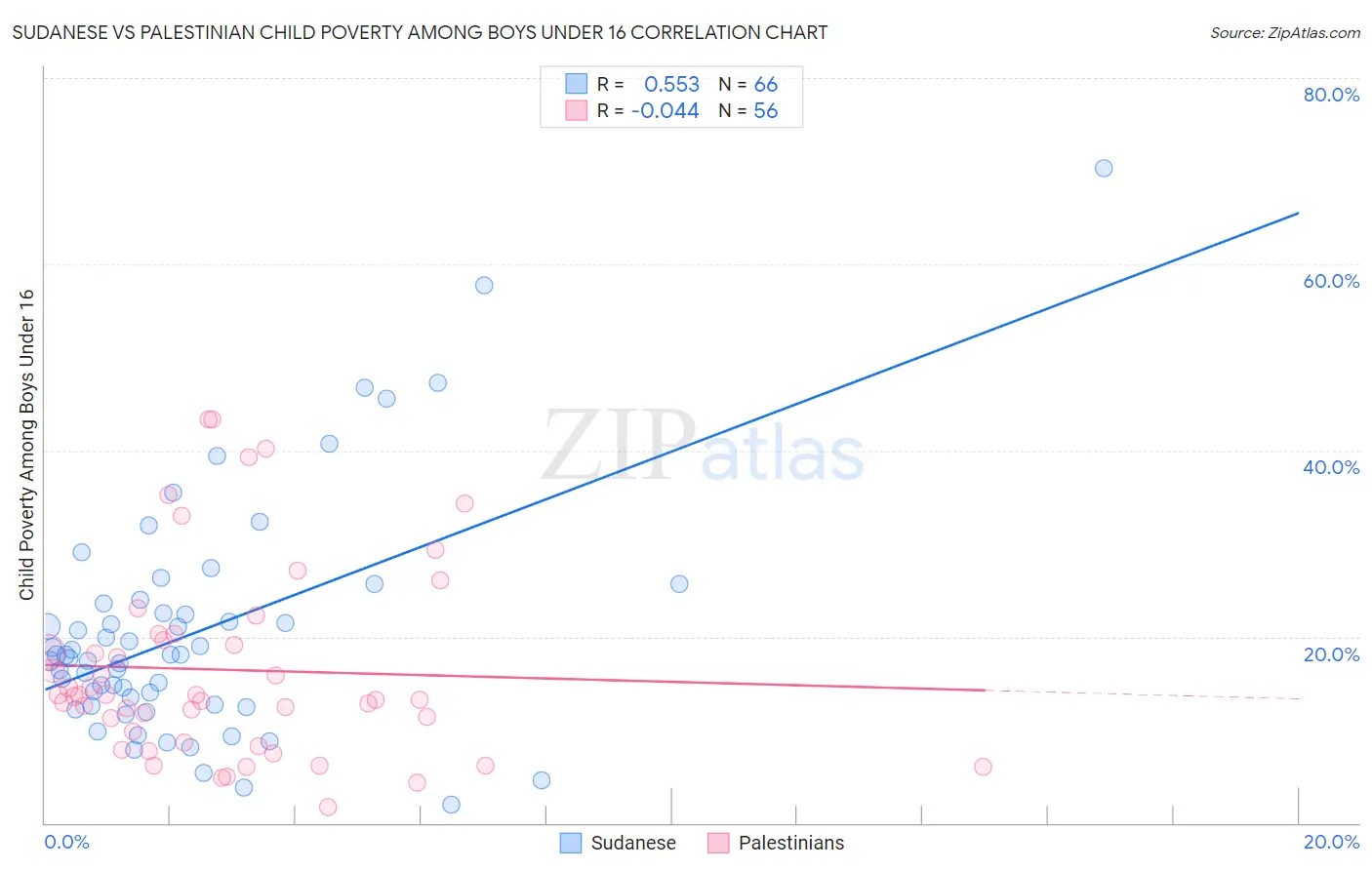 Sudanese vs Palestinian Child Poverty Among Boys Under 16