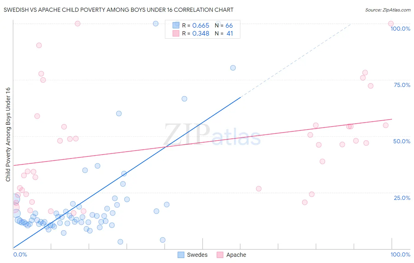 Swedish vs Apache Child Poverty Among Boys Under 16