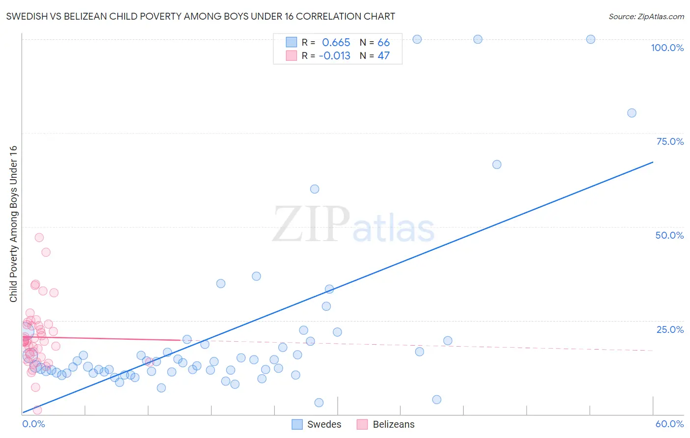 Swedish vs Belizean Child Poverty Among Boys Under 16