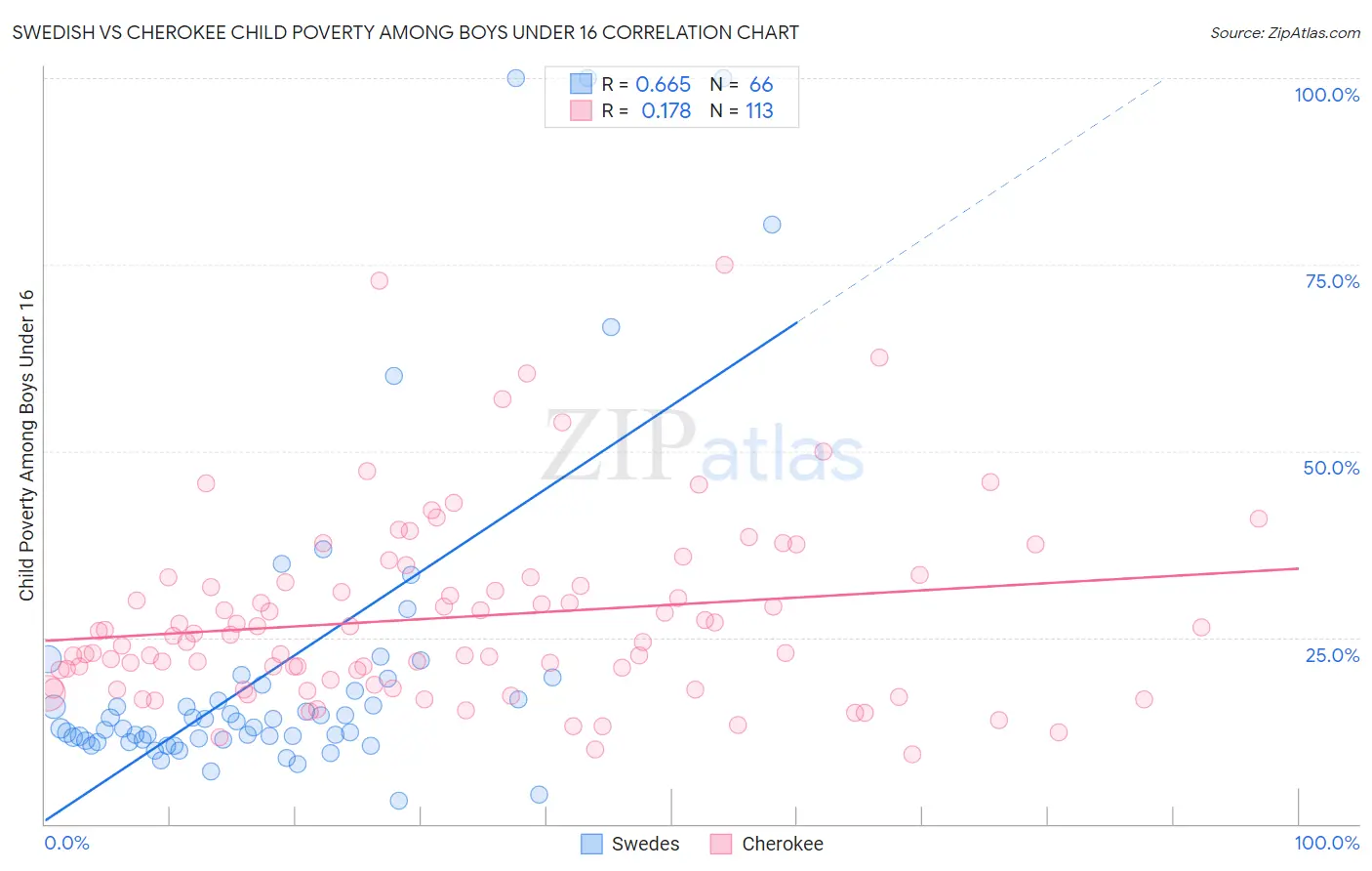 Swedish vs Cherokee Child Poverty Among Boys Under 16