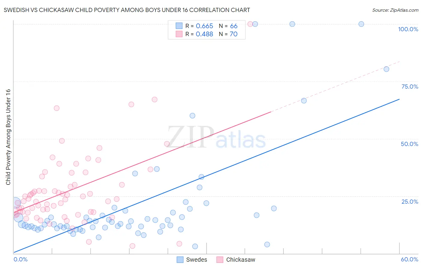 Swedish vs Chickasaw Child Poverty Among Boys Under 16